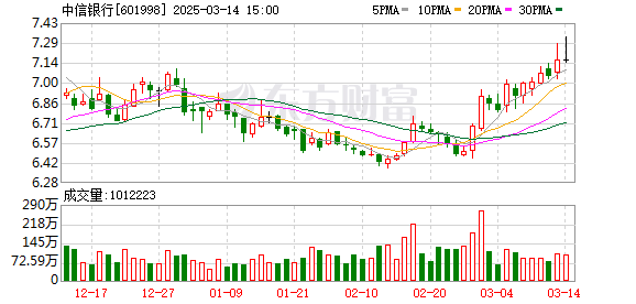 险资举牌热潮不减，瑞众保险增持中信银行H股触发举牌，银行股成配置热点