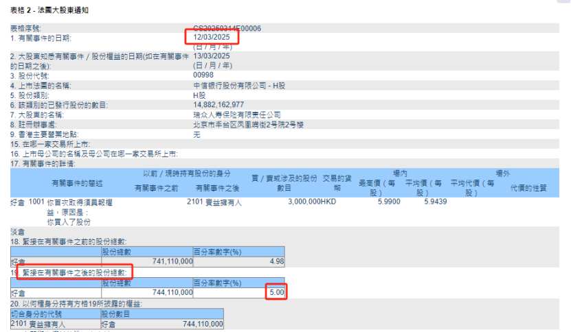 险资举牌不歇脚！瑞众保险举牌中信银行H股_险资举牌不歇脚！瑞众保险举牌中信银行H股_