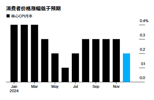 _美国核心CPI通胀数月来首次回落 激发市场乐观情绪_美国核心CPI通胀数月来首次回落 激发市场乐观情绪