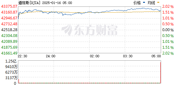 R图 DJIA_0