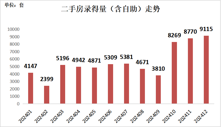 深圳二手房交易量重新站上6万套关口 楼市新政后连现5个“日光盘”__深圳二手房交易量重新站上6万套关口 楼市新政后连现5个“日光盘”