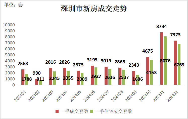 深圳二手房交易量重新站上6万套关口 楼市新政后连现5个“日光盘”_深圳二手房交易量重新站上6万套关口 楼市新政后连现5个“日光盘”_