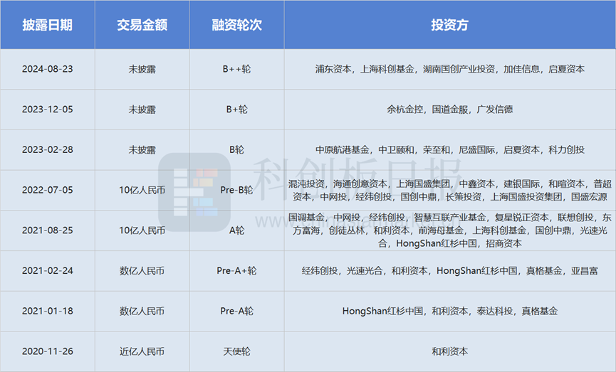 沐曦集成电路拟A股IPO：国内GPU龙头加速上市进程，AI训练芯片MXC500成功点亮