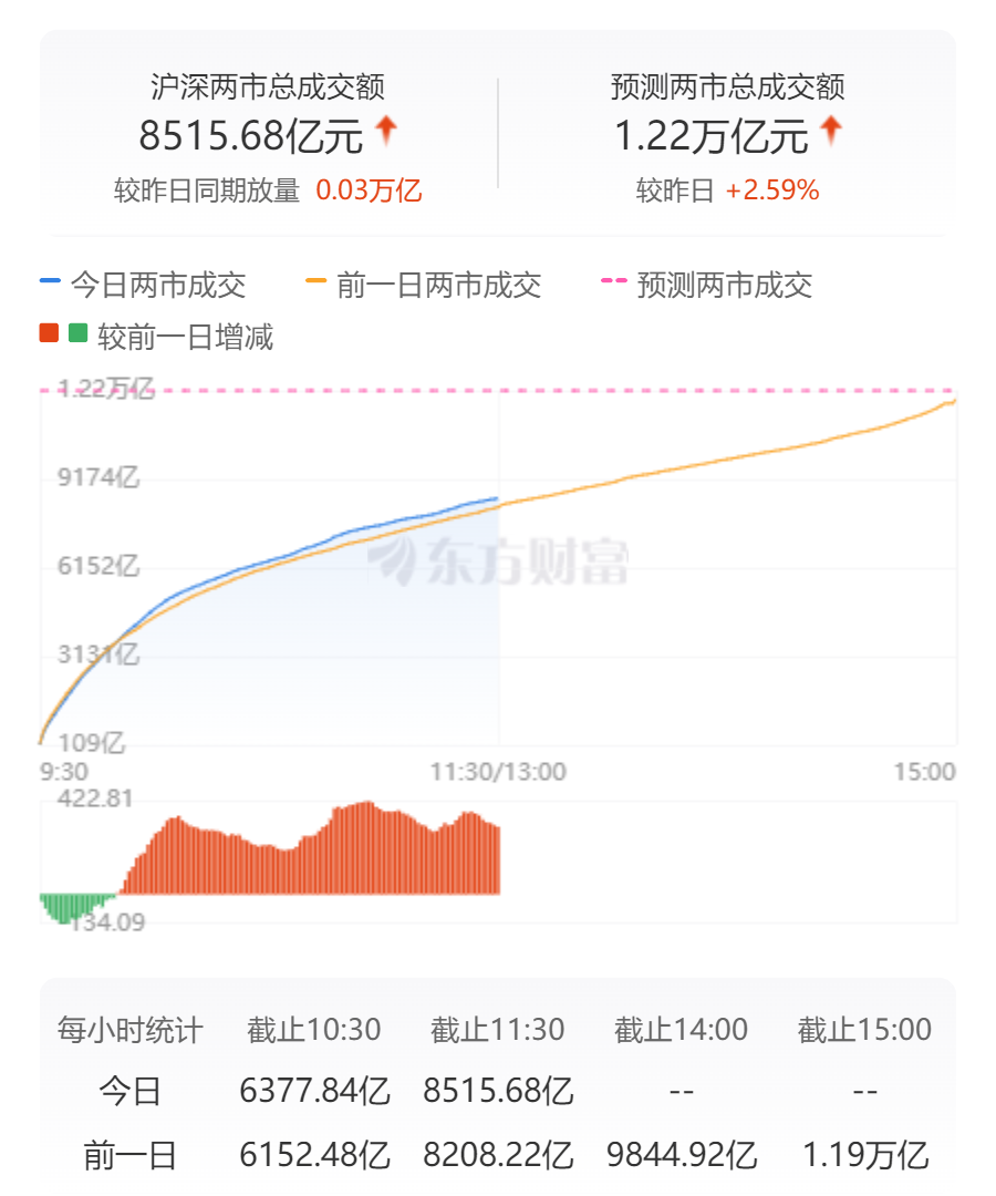 _A股三大指数冲高回落 家电、采掘、商业百货领涨 寒武纪重挫逾11%_A股三大指数冲高回落 家电、采掘、商业百货领涨 寒武纪重挫逾11%