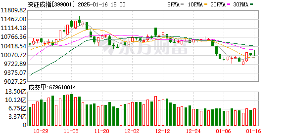 A股三大指数集体上涨，沪指涨0.28%，深证成指涨0.41%，创业板指涨0.66%