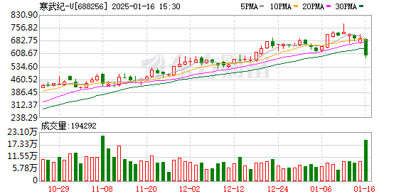 1月16日股市行情：三大指数小幅上涨，家电与有色金属板块领涨