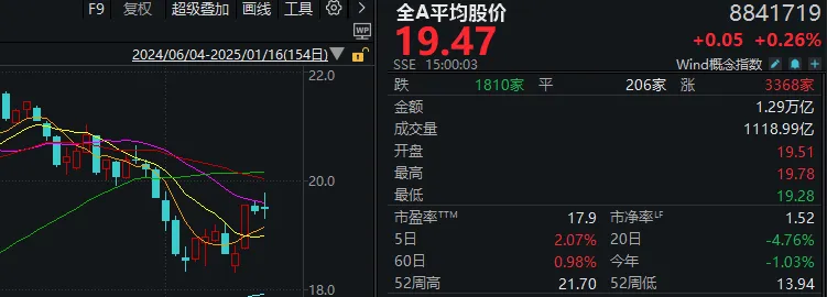 发生了什么？大盘冲高回落 “AI一哥”5天从777.77元跌到580元_发生了什么？大盘冲高回落 “AI一哥”5天从777.77元跌到580元_