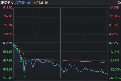 发生了什么？大盘冲高回落 “AI一哥”5天从777.77元跌到580元_发生了什么？大盘冲高回落 “AI一哥”5天从777.77元跌到580元_