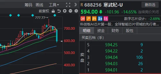 发生了什么？大盘冲高回落 “AI一哥”5天从777.77元跌到580元_发生了什么？大盘冲高回落 “AI一哥”5天从777.77元跌到580元_