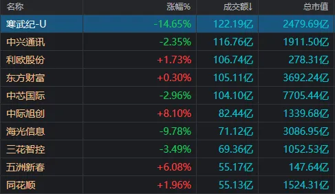 _发生了什么？大盘冲高回落 “AI一哥”5天从777.77元跌到580元_发生了什么？大盘冲高回落 “AI一哥”5天从777.77元跌到580元