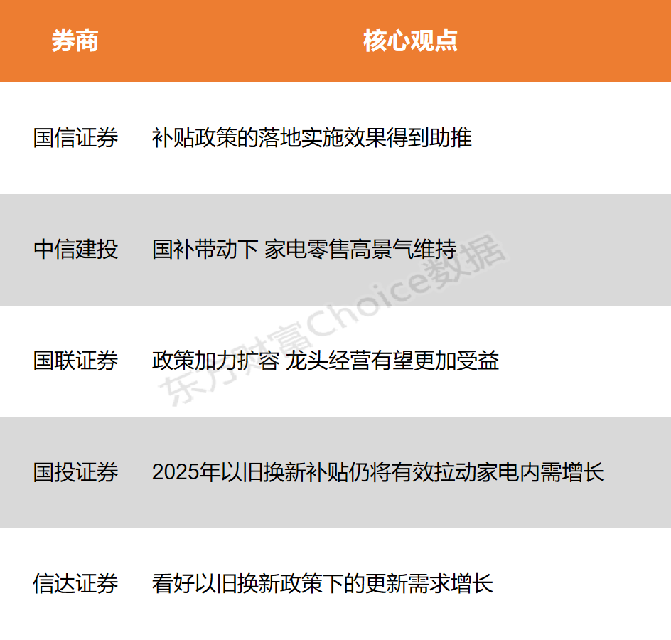 2025年家电以旧换新政策助力股市上涨，创业板指一度涨超2%