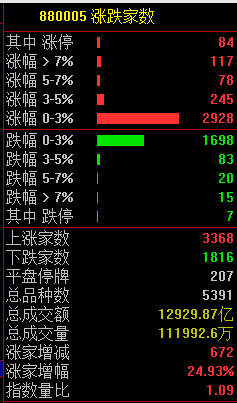 A股市场今日高开低走，消费股和CPO概念股表现亮眼，英伟达新品发布在即