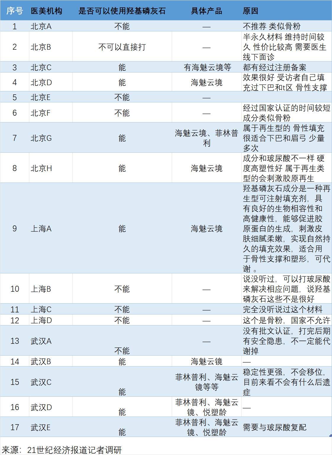 医美机构自查羟基磷灰石产品使用情况，监管部门加强安全监管