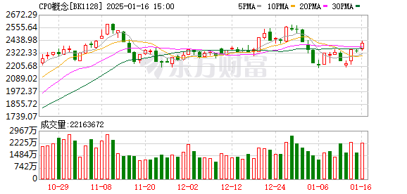 A股早盘冲高后震荡，创业板指涨超2%，煤炭石油等资源股集体上扬