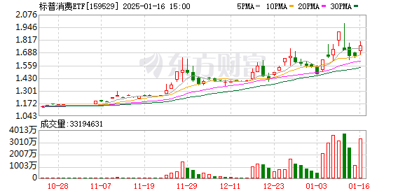 跨境ETF市场热度再起：标普消费ETF溢价率攀升至40%，成为市场焦点