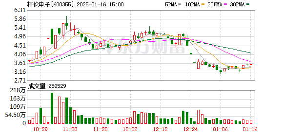 CPO领域捷报频出，杠杆资金加仓多股，市场全天冲高回落，三大股指集体收涨