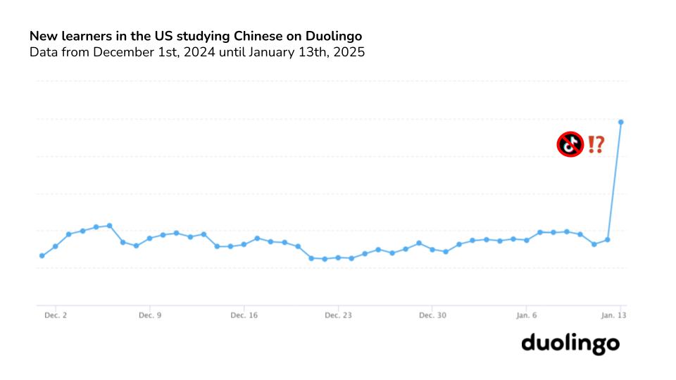 美国用户涌入中文社交媒体平台，学习普通话需求激增216%