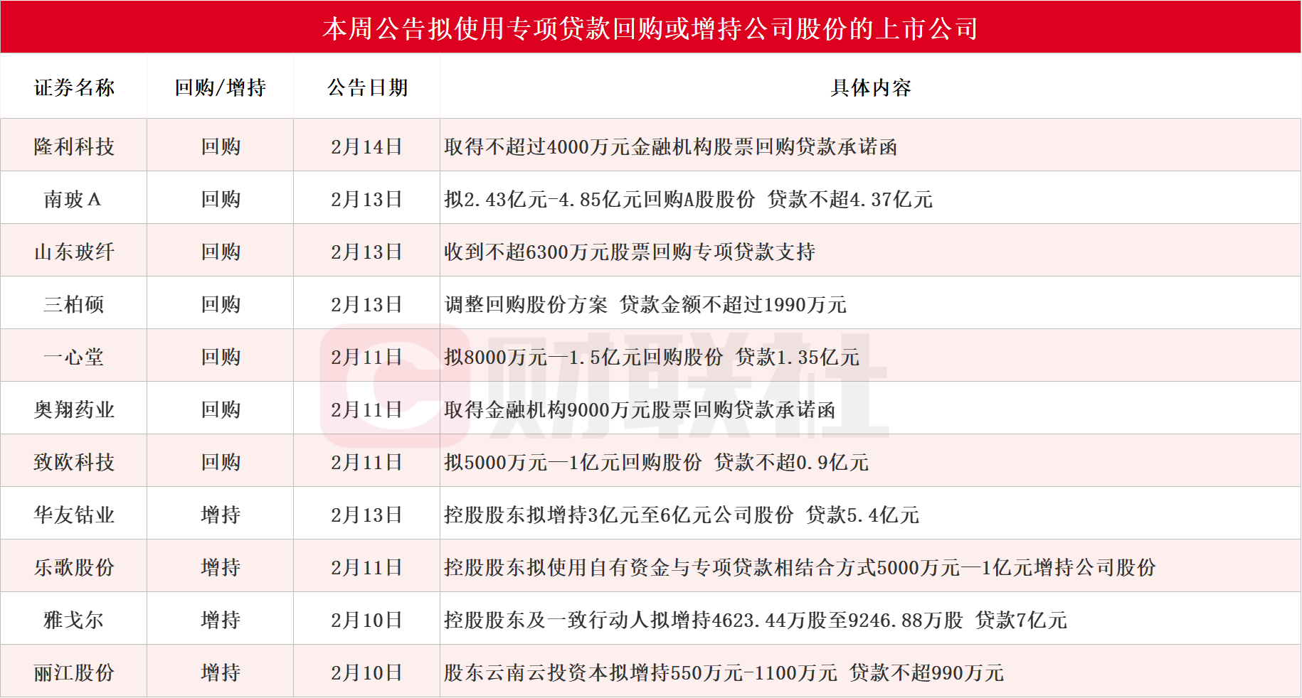 A股市场股票回购增持再贷款计划稳步推进，11家公司最新动态一览