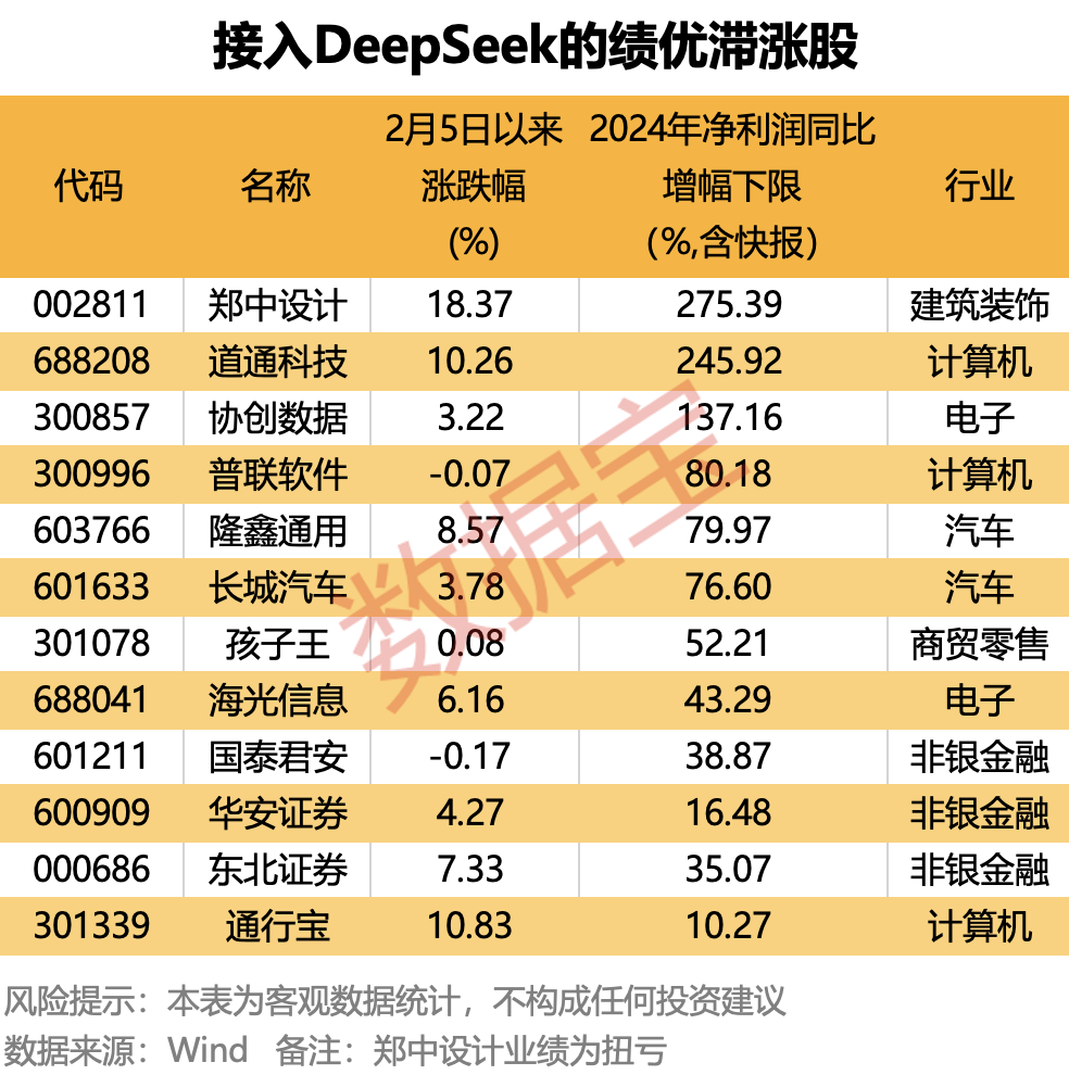 _风险vs机遇！近百家公司抢搭“DeepSeek快车” 绩优滞涨+国家队持仓股仅6只_风险vs机遇！近百家公司抢搭“DeepSeek快车” 绩优滞涨+国家队持仓股仅6只