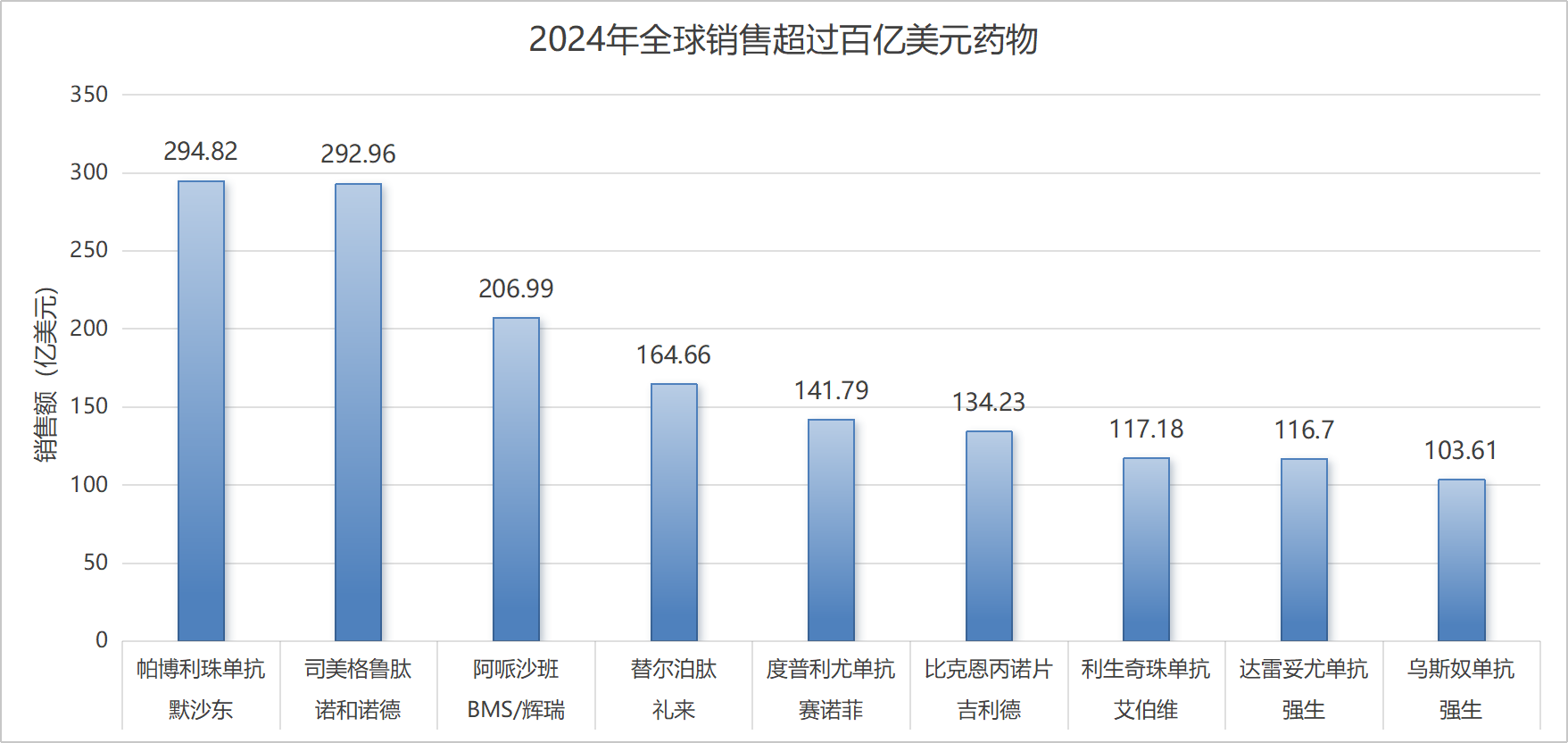 全球药企排行榜_全球药企排名2016百强_