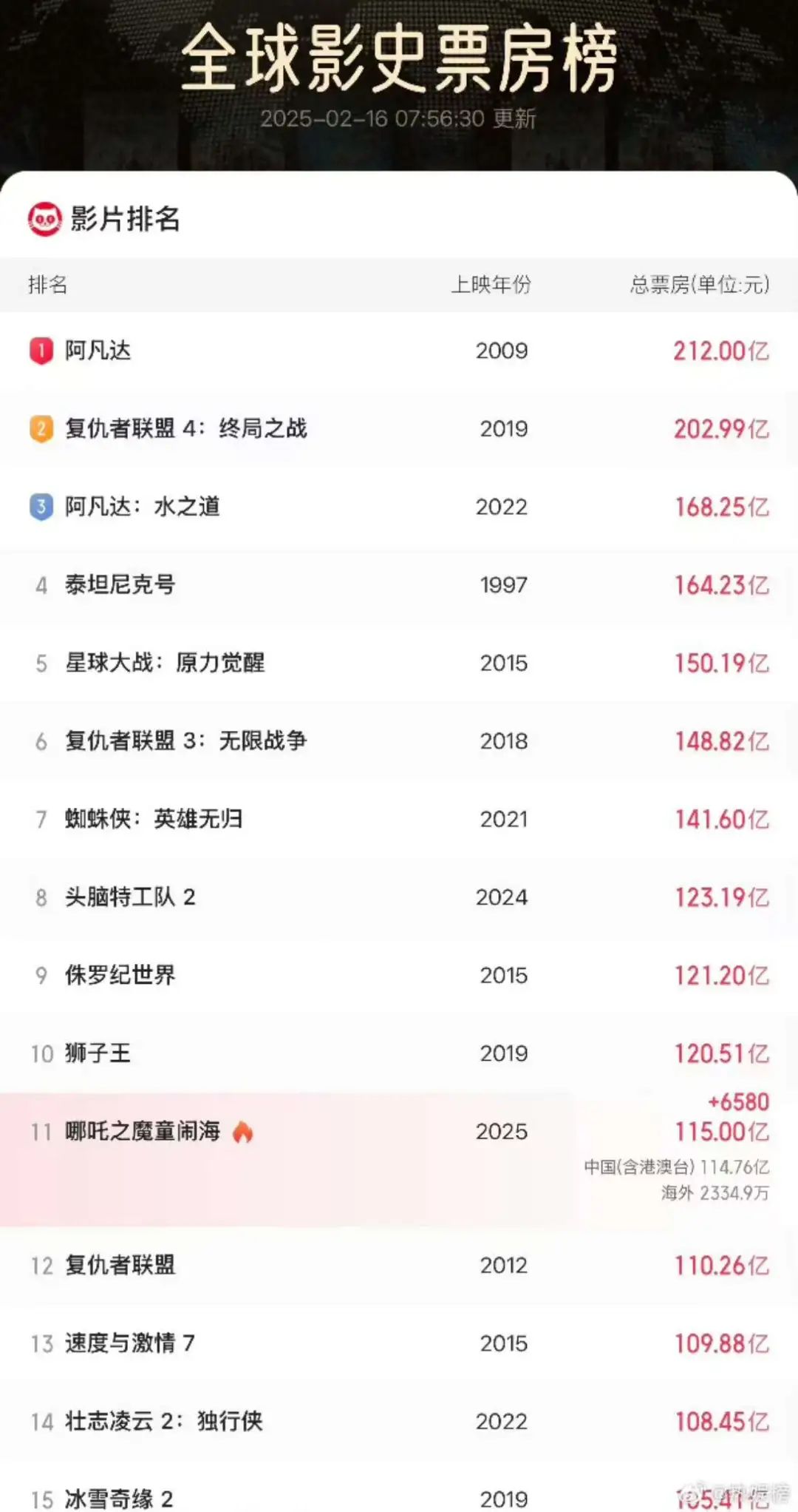 《哪吒2》突破115亿元 冲击全球TOP10！正面PK《美国队长4》__《哪吒2》突破115亿元 冲击全球TOP10！正面PK《美国队长4》