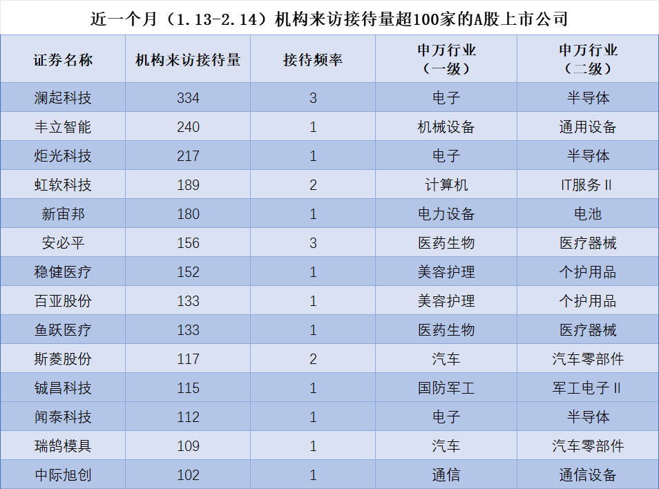 近一个月14家上市公司机构来访接待量超100家，机器人概念股受关注