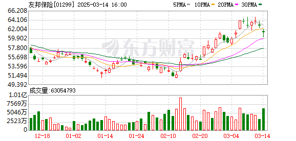 友邦保险2024年新业务价值增长18%，未来增长空间与NBV两位数增长成焦点