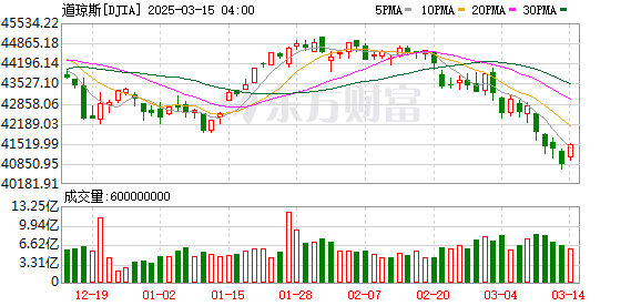 K图 DJIA_0