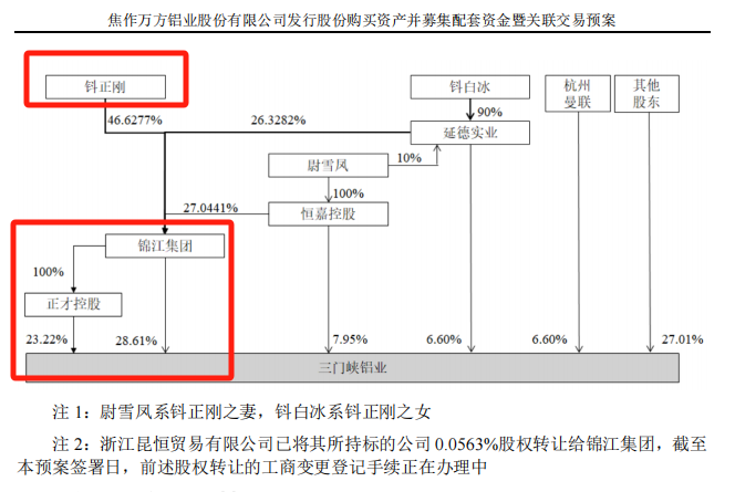 钭正刚通过锦江集团控股焦作万方，计划掌控董事会，股权穿透揭示51.83%控股比例