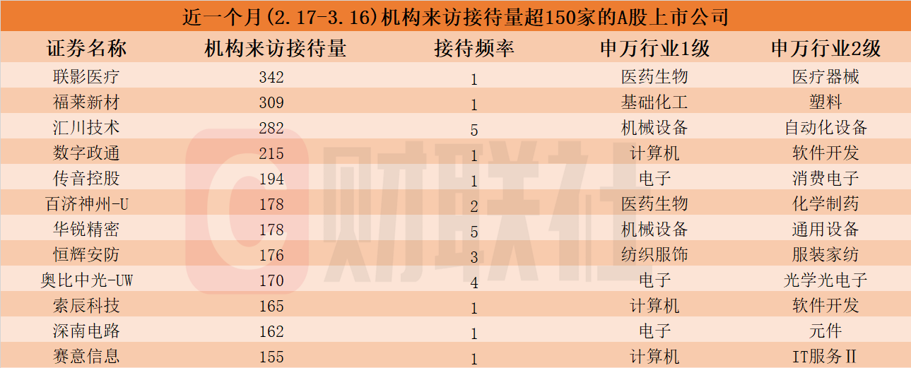 近一个月12家上市公司机构来访接待量超150家，数字政通、传音控股和赛意信息领衔AI智能体概念