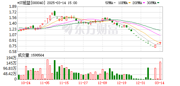 *ST旭蓝实控人李兆廷被证监会立案调查，退市风险加剧