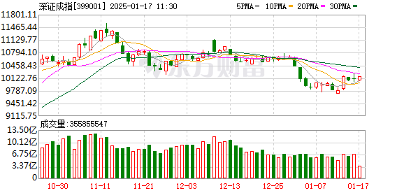 装修装饰行业领跌市场，化肥半导体涨幅居前，沪指午间上涨0.40%