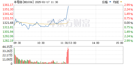 2024年A股市场动态：宏观经济数据发布引发房地产与半导体板块大幅拉升