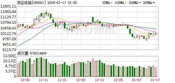 A股三大指数今日集体上涨，沪指涨0.18%，深证成指涨0.60%，创业板指涨0.78%