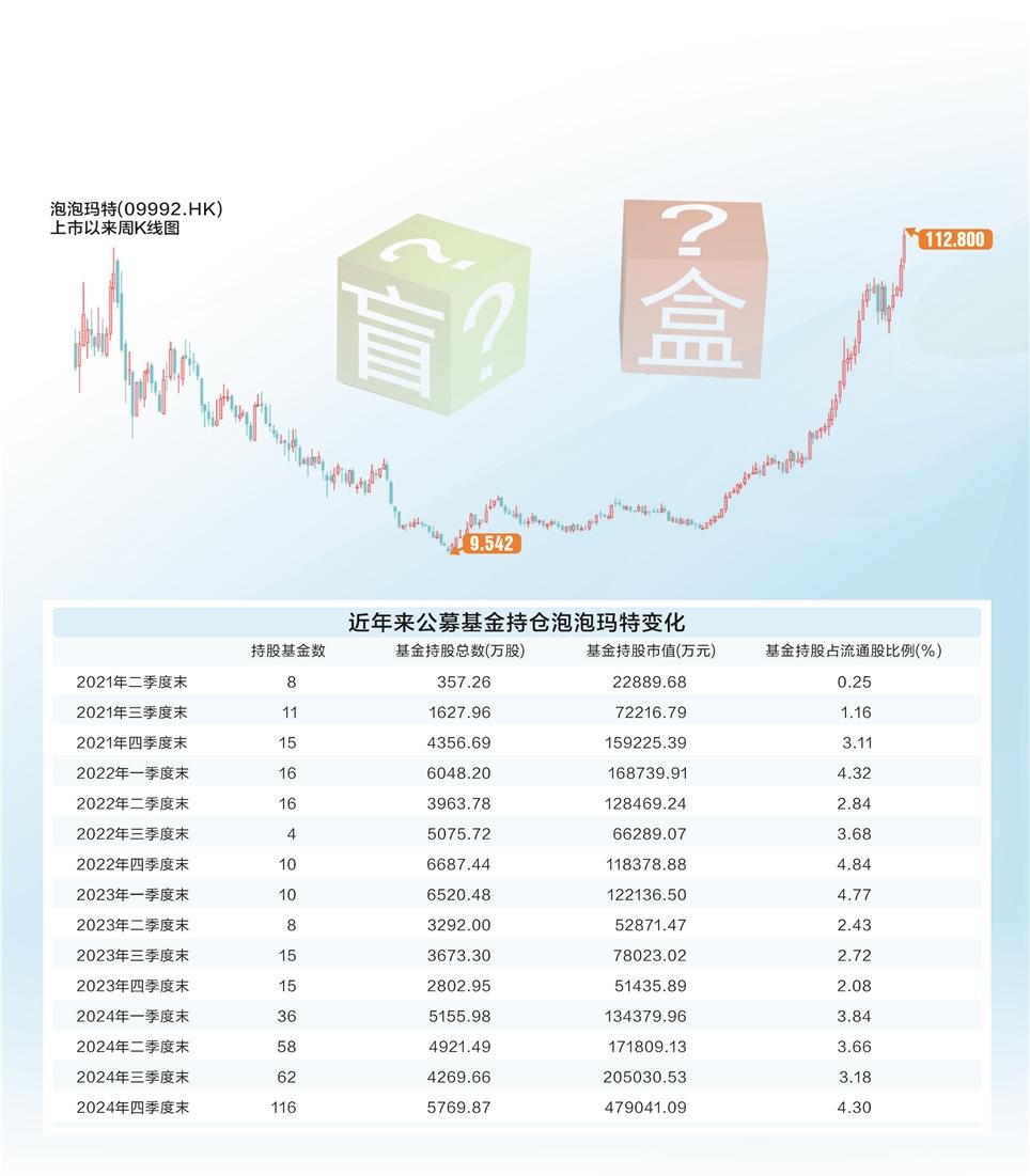 泡泡玛特挑战“茅台信仰” 基金经理复盘消费新格局__泡泡玛特挑战“茅台信仰” 基金经理复盘消费新格局