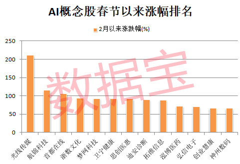 DeepSeek引爆“AI+” 高研发+高成长股稀缺（附名单）_DeepSeek引爆“AI+” 高研发+高成长股稀缺（附名单）_