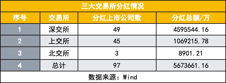 春节后A股分红盛宴：97家公司派发567亿，制造业领跑，宁德时代刷新纪录