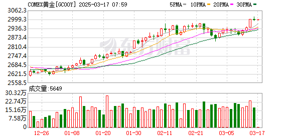 金价突破3000美元历史纪录，美国黄金进口激增，投资者应对政策不确定性