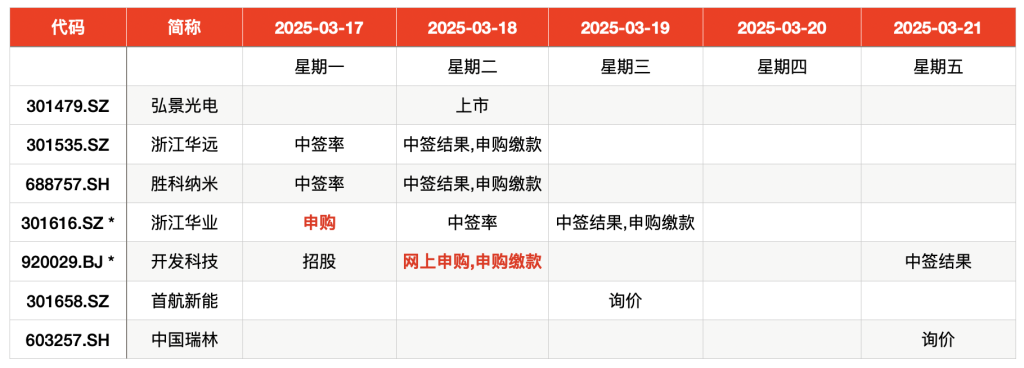 本周新股申购指南：浙江华业与开发科技网上申购详情及投资分析