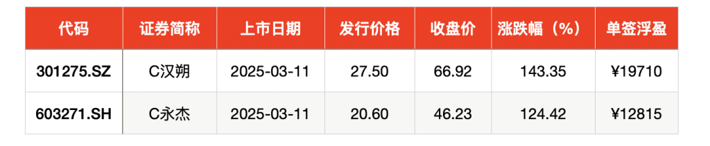 本周新股申购代码一览表__夲周新股申购