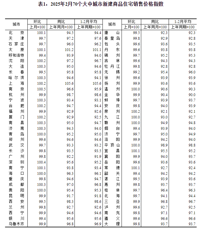 2025年2月中国70城房价分析：一线城市新房价格微涨，二手房价格微降