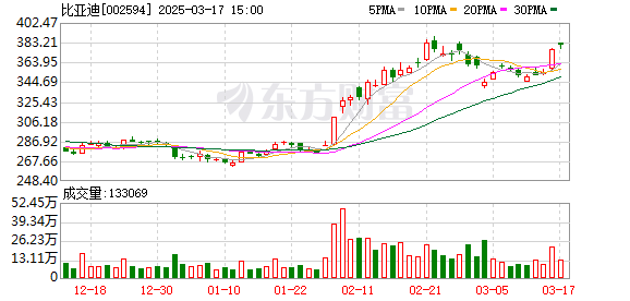 比亚迪市值反超宁德时代，A股市场新能源车龙头之争白热化