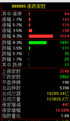 _A股全天震荡！消费股冲高回落 巴菲特突然增持日本五大商社_A股全天震荡！消费股冲高回落 巴菲特突然增持日本五大商社