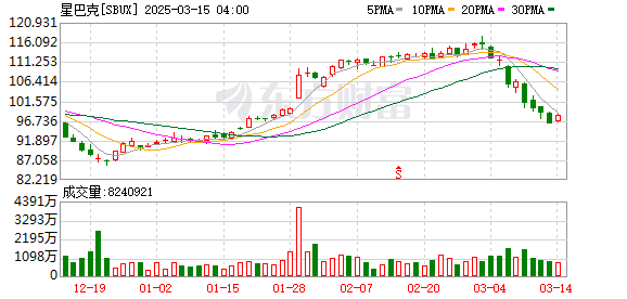 星巴克被判巨额赔偿3.6亿，面临成长困境与股价波动