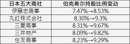 股神巴菲特再度增持日本五大商社股票，持股比例显著提升