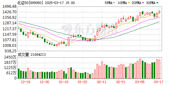 北证50指数创历史新高，年内涨幅近38.4%，个股平均上涨55.0%
