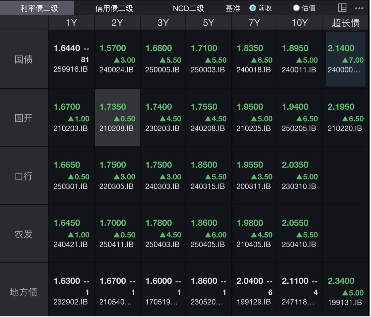 债市调整不休，长债见底在即？国债收益率大幅上行，30年期国债期货创收盘新低