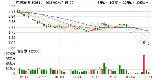 东方集团面临重大违法及面值双重退市危机，投资者索赔规模或超亿元