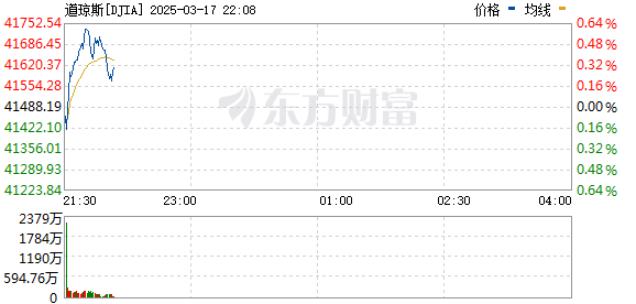 3月17日美股震荡整理：道指上涨0.21%，量子计算概念股普涨，英特尔涨幅扩大至5%