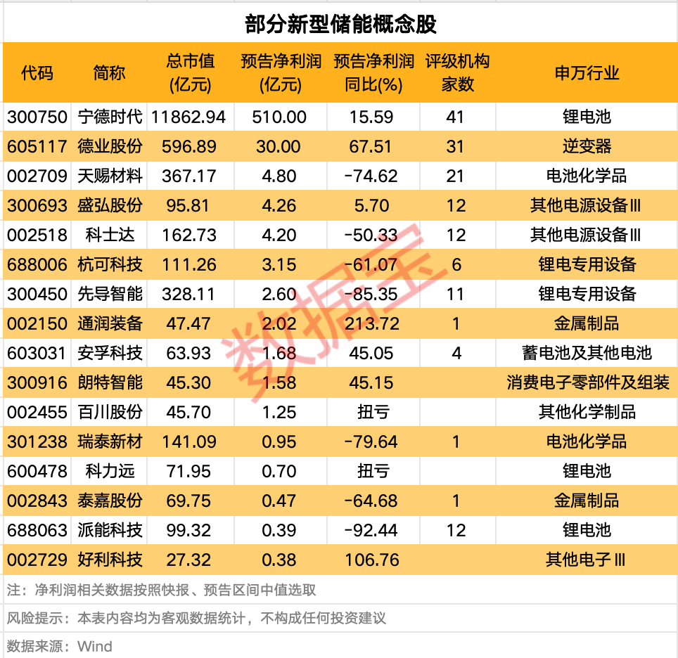 _新型储能政策利好！规模超越抽水蓄能 概念股名单出炉_新型储能政策利好！规模超越抽水蓄能 概念股名单出炉